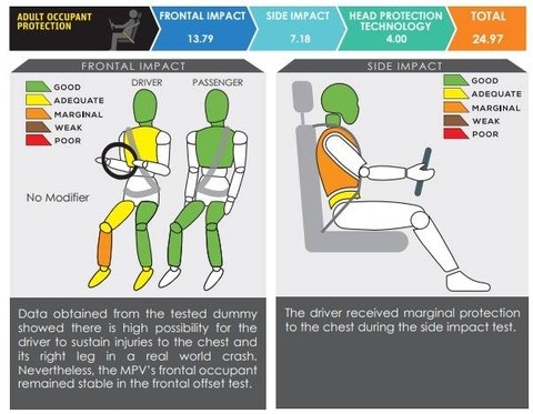 Hyundai Stargazer Toreh Bintang 4 Tes Tabrak ASEAN NCAP (2)
