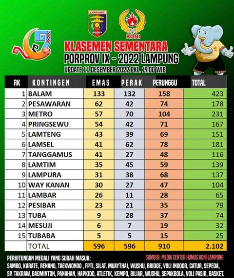 Bandar Lampung Peringkat Pertama Perolehan Medali Sementara Porprov Lampung 2022 (1)
