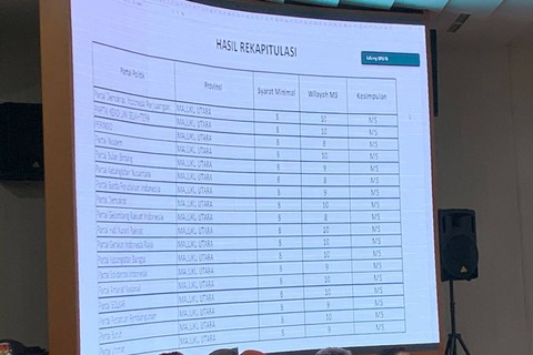 Hasil rekapitulasi verifikasi faktual dari 34 provinsi di rapat pleno KPU penetapan peserta pemilu, Rabu (14/12/2022). Foto: Luthfi Humam/kumparan
