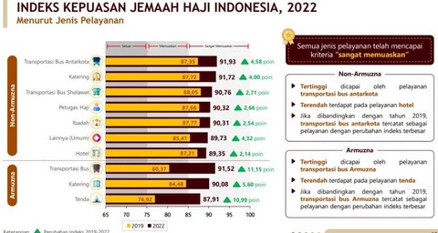 Survei BPS: Kepuasan Jemaah Haji Tahun 2022 Capai 90,45%, Tertinggi Sejak 2010 (2)
