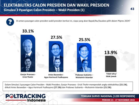 Hasil survei Poltracking terkait elektabilitas capres-cawapres periode November 2022. Foto: Poltracking Indonesia