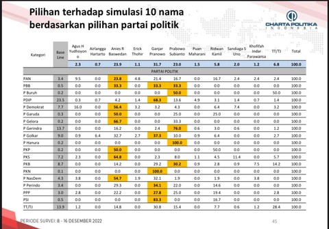 Charta Politika: Pemilih PDIP, Golkar, dan PPP Dominan Dukung Ganjar Presiden (1)