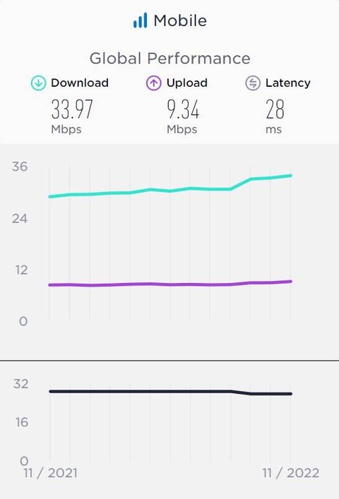 Daftar Negara dengan Download Internet Mobile Tercepat, Indonesia Urutan Berapa? (1)