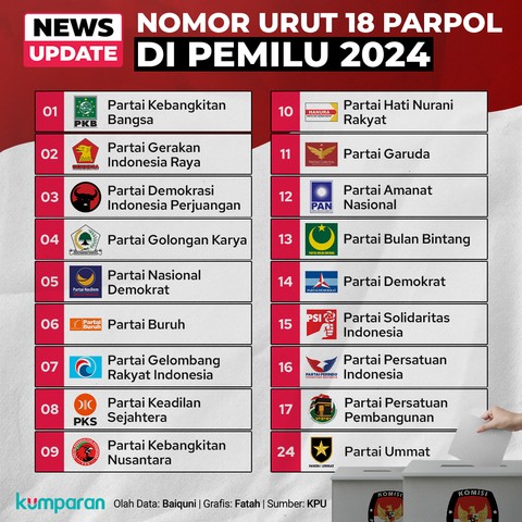 Infografik Nomor Urut Parpol Peserta Pemilu 2024. Foto: kumparan