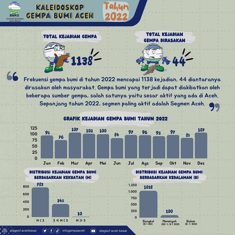 Kaleidoskop gempa bumi Aceh selama tahun 2022. Sumber: BMKG Stasiun Geofisika Aceh Besar