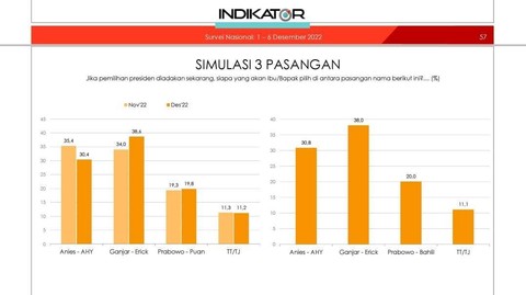 Simulasi 3 pasangan capres-cawapres. Foto: Indikator Politik Indonesia
