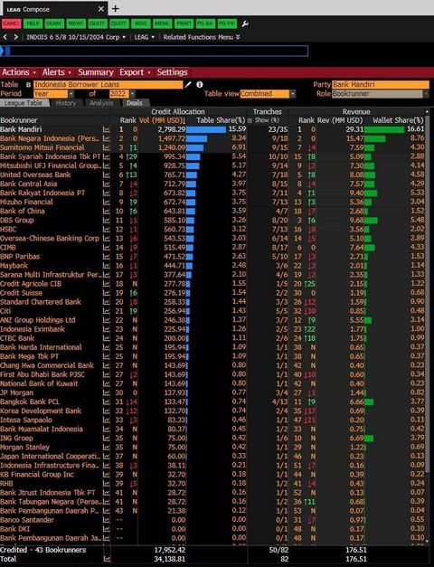 Daftar bank penyalur pembiayaan terbesar.  Foto: kumparan