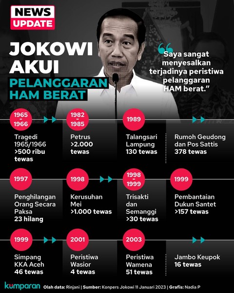 Infografik Pelanggaran HAM Berat di Indonesia. Foto: kumparan