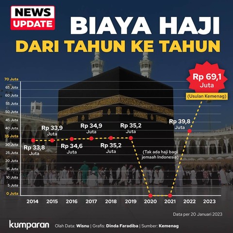Infografik 'Biaya Haji dari Tahun ke Tahun' Foto: kumparan