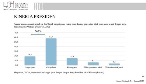 Hasil survei nasional tingkat kepuasan terhadap kinerja presiden yang dirilis Lembaga Survei Indonesia, Minggu (22/1/2023). Foto: Dok. LSI