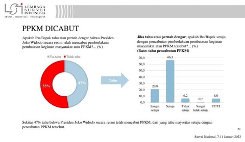 Survei LSI terkait kebijakann pencabutan PPKM, Minggu (22/1/2023). Foto: Dok. LSI