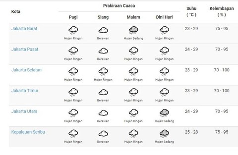 Prakiraan cuaca DKI Jakarta, Minggu (19/1/2023). Foto: Dok. BMKG