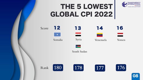 Deretan negara dengan Indeks Persepsi Korupsi (IPK) terendah tahun 2022. Foto: Dok. Transparency International Indonesia