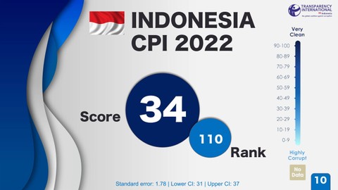 Skor Indeks Persepsi Korupsi (IPK) Indonesia tahun 2022. Foto: Dok. Transparency International Indonesia