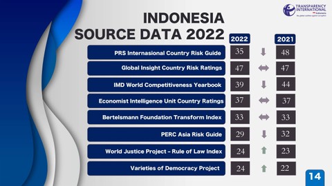 Indikator Skor Indeks Persepsi Korupsi (IPK) Indonesia Tahun 2021-2022. Foto: Dok. Transparency International Indonesia