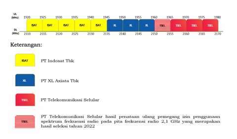 Hasil akhir kegiatan refarming pita frekuensi radio 2,1 GHz tampak sebagai gambar berikut, di mana kondisi penetapan IPFR 2,1 GHz sudah berdampingan (contiguous). Foto: Dok. Kominfo