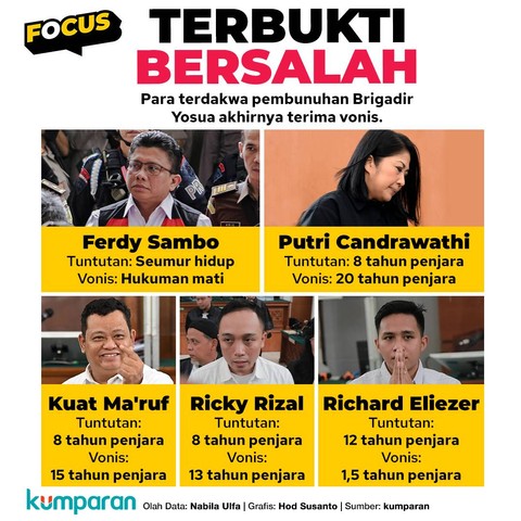 Infografik Vonis Sambo dkk. Foto: kumparan