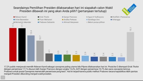 Elektabilitas Cawapres survei SPIN Februari 2023. Foto: SPIN