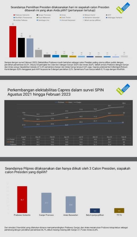 Elektabilitas Capres survei SPIN Februari 2023. Foto: SPIN