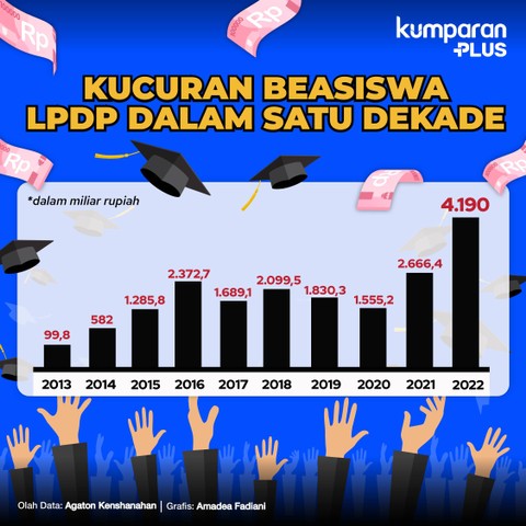 Infografik kucuran beasiswa LPDP dalam satu dekade. Foto: kumparan