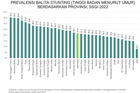 Prevalensi balita stunting di Indonesia berdasarkan provinsi menurut Survei Status Gizi Indonesia (SSGI) tahun 2022.