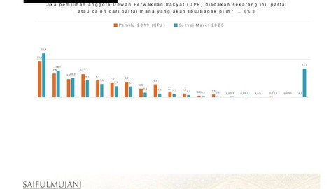Elektabilitas parpol SMRC Maret  2023. Foto: SMRC