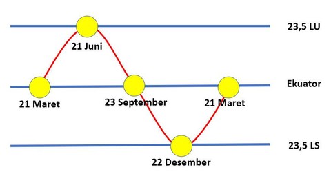 Analisi BMKG saat posisi matahari berasa tepat diatas garis equator pada (21/3) sehingga mempengaruhi kenaikan suhu di wilayah Lampung. | Foto: Dok BMKG Lampung