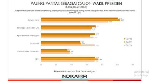 Survei elektabilitas cawapres jelang Pemilu 2024. Foto: Indikator