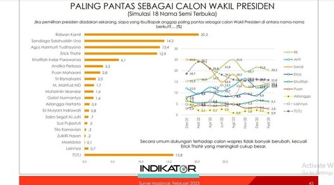 Survei elektabilitas cawapres jelang Pemilu 2024. Foto: Indikator