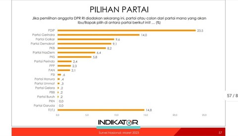 Elektabilitas partai. Foto: Indikator
