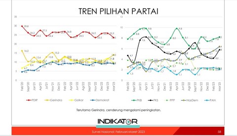 Elektabilitas partai. Foto: Indikator