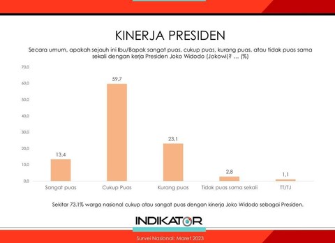 Survei Indikator Politik Indonesia terkait kinerja presiden. Foto: Indikator