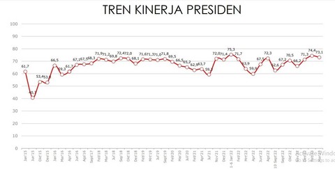 Tren Kinerja Presiden dalam survei Indikator Foto: Indikator