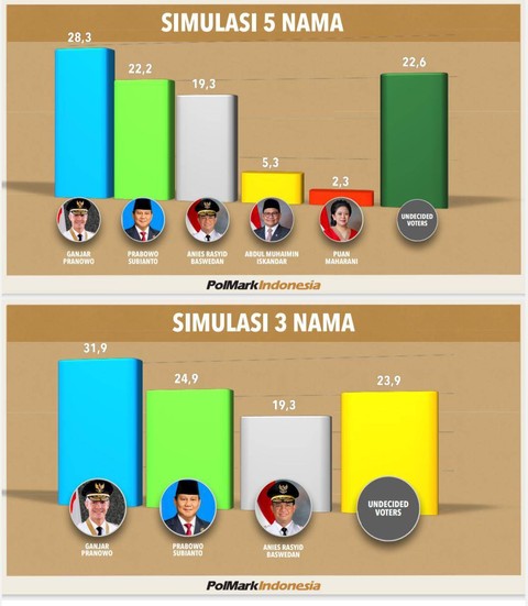 Elektabilitas capres PolMark Januari-Maret 2023. Foto: Polmark Indonesia