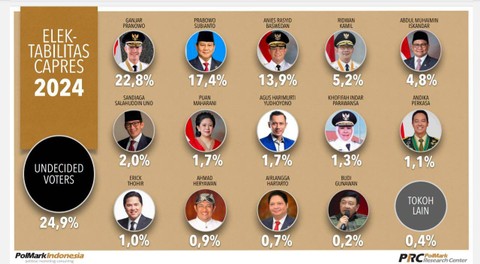Elektabilitas capres PolMark Januari-Maret 2023. Foto: Polmark Indonesia