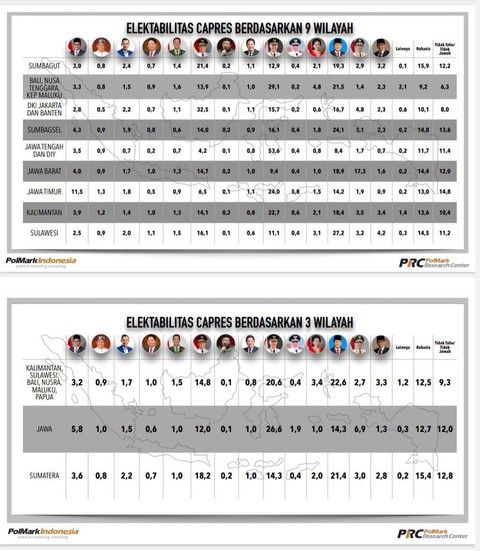Elektabilitas capres PolMark Januari-Maret 2023. Foto: Polmark Indonesia