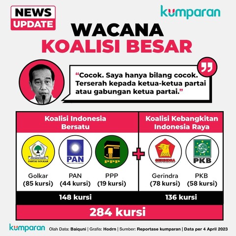 Infografik Wacana Koalisi Besar. Foto: kumparan