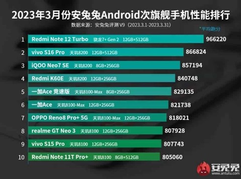 Daftar ponsel paling kencang Maret 2023 kategori flagship. Foto: Dok. AnTuTu