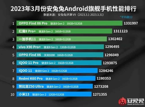 Daftar ponsel paling kencang Maret 2023 kategori medium-high-end. Foto: Dok. AnTuTu