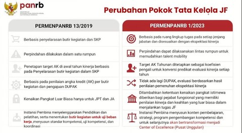Perubahan PemenpanRB soal tata kelola jabatan fungsional. Dok KemenpanRB