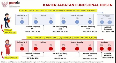 Simulasi karier jabatan fungsional dosen. Dok KemenpanRB