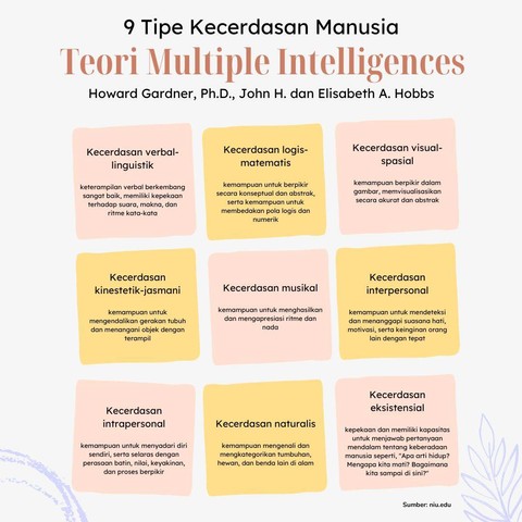 Teori Multiple Intelligences (Inforgrafis: Dokumentasi Pribadi)
