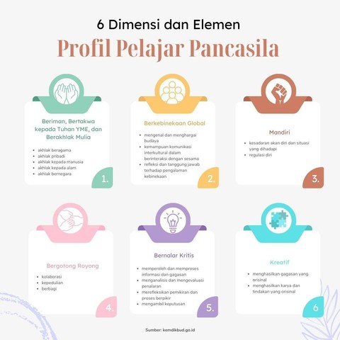 Dimensi Profil Pelajar Pancasila sebagai tujuan Merdeka Belajar dan Merdeka Berbudaya (Infografis: Dokumentasi Pribadi)