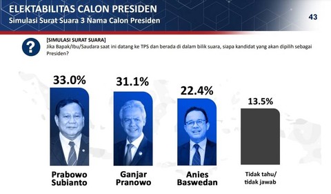 Elektabilitas bakal calon presiden di survei poltracking. Foto: Poltracking