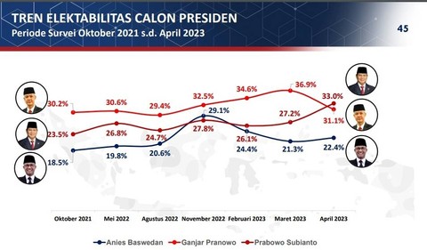 Elektabilitas bakal calon presiden di survei poltracking. Foto: Poltracking