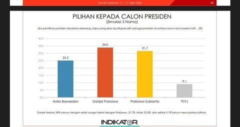 Tren capres Indikator simulasi 3 nama. Foto: Indikator