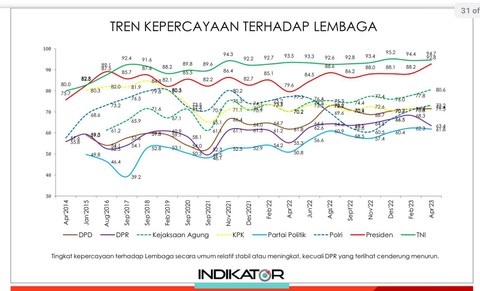 TNI jadi lembaga negara paling dipercaya masyarakat berdasarjan hasil survei Indikator Politik April 2023. Foto: Indikator
