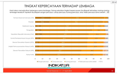 TNI jadi lembaga negara paling dipercaya masyarakat berdasarjan hasil survei Indikator Politik April 2023. Foto: Indikator
