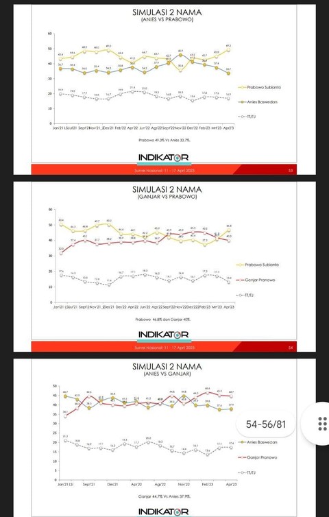 Simulasi Pilpres bila diikuti 2 calon. Foto: Indikator