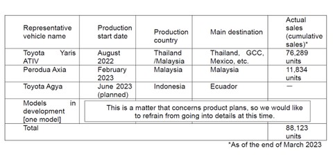 Daftar model mobil yang terdampak skandal manipulasi data uji tabrak samping Daihatsu. Foto: dok. Daihatsu Motor Corporation